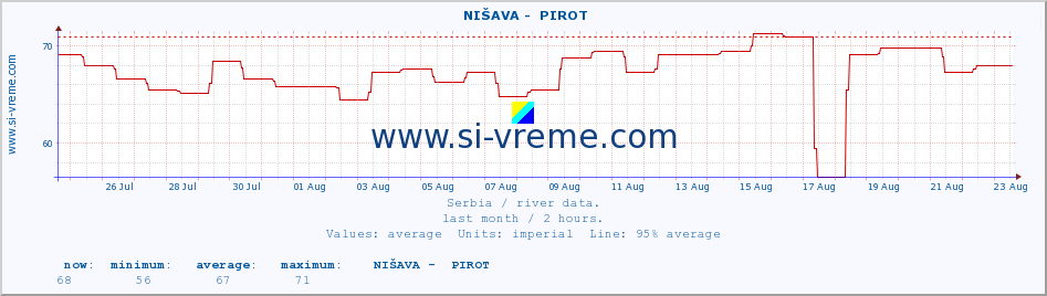  ::  NIŠAVA -  PIROT :: height |  |  :: last month / 2 hours.