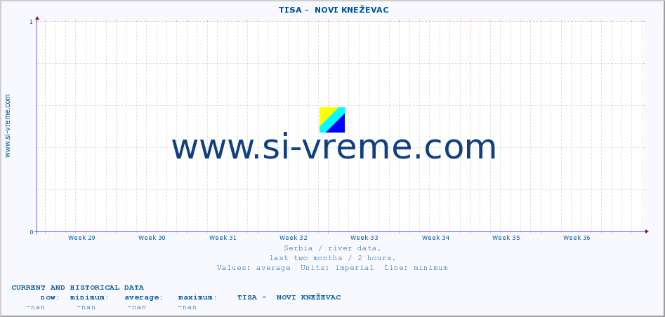  ::  TISA -  NOVI KNEŽEVAC :: height |  |  :: last two months / 2 hours.