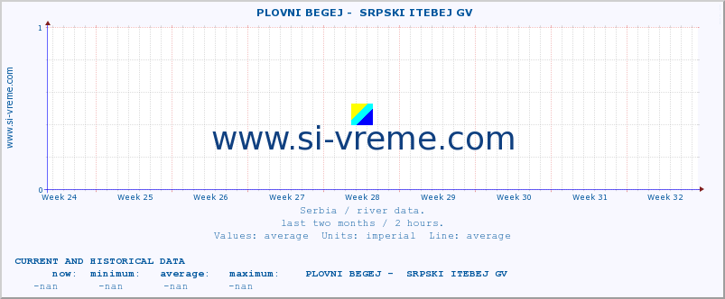  ::  PLOVNI BEGEJ -  SRPSKI ITEBEJ GV :: height |  |  :: last two months / 2 hours.