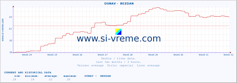  ::  DUNAV -  BEZDAN :: height |  |  :: last two months / 2 hours.