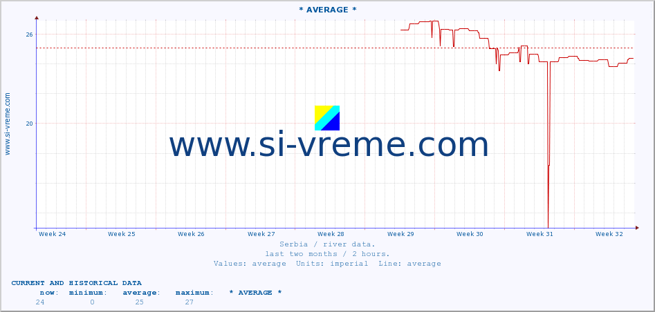  :: * AVERAGE * :: height |  |  :: last two months / 2 hours.