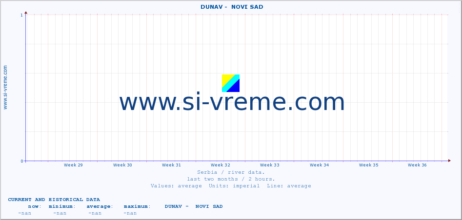  ::  DUNAV -  NOVI SAD :: height |  |  :: last two months / 2 hours.