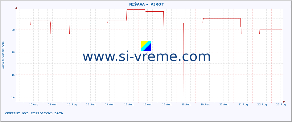  ::  NIŠAVA -  PIROT :: height |  |  :: last two weeks / 30 minutes.