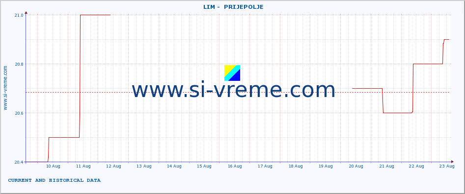  ::  LIM -  PRIJEPOLJE :: height |  |  :: last two weeks / 30 minutes.