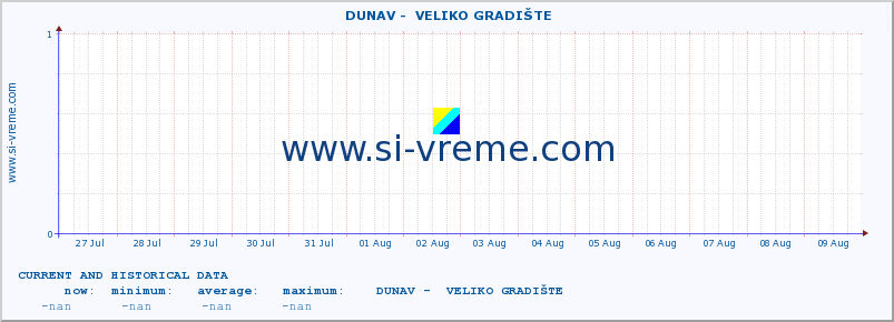  ::  DUNAV -  VELIKO GRADIŠTE :: height |  |  :: last two weeks / 30 minutes.