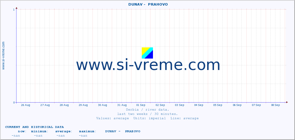  ::  DUNAV -  PRAHOVO :: height |  |  :: last two weeks / 30 minutes.