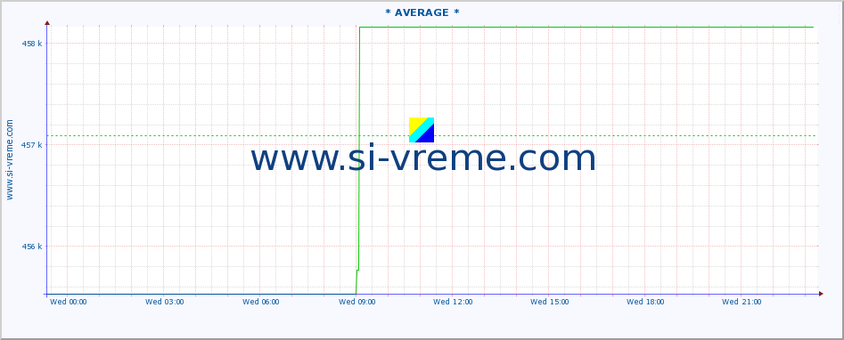  :: * AVERAGE * :: height |  |  :: last day / 5 minutes.