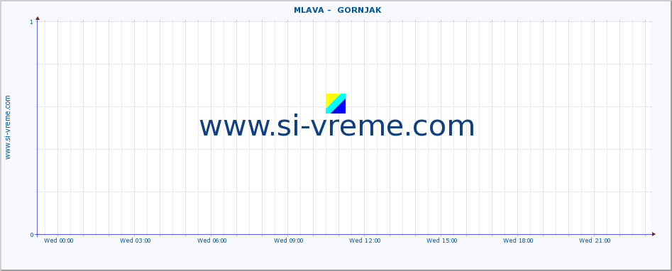  ::  MLAVA -  GORNJAK :: height |  |  :: last day / 5 minutes.