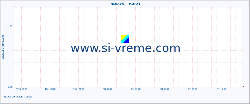  ::  NIŠAVA -  PIROT :: height |  |  :: last day / 5 minutes.