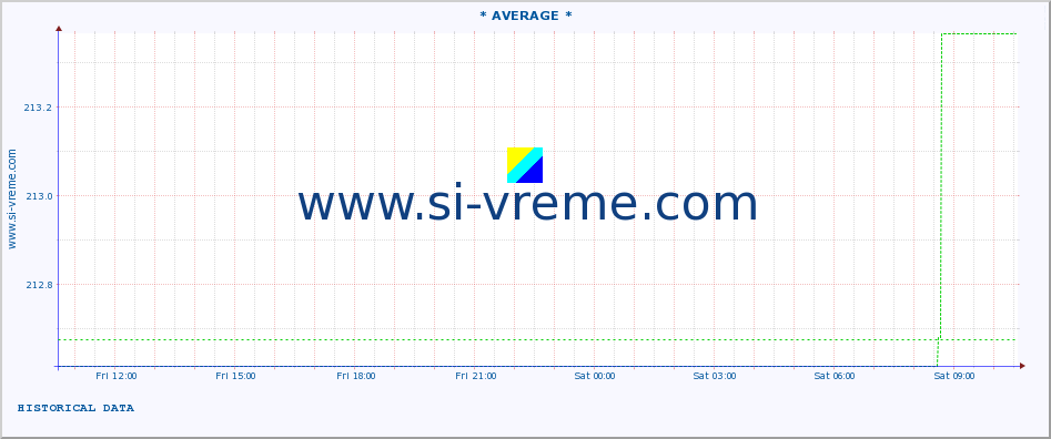  :: * AVERAGE * :: height |  |  :: last day / 5 minutes.