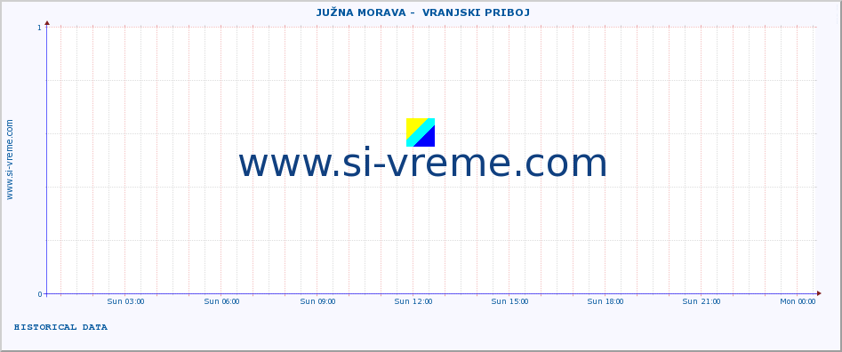  ::  JUŽNA MORAVA -  VRANJSKI PRIBOJ :: height |  |  :: last day / 5 minutes.