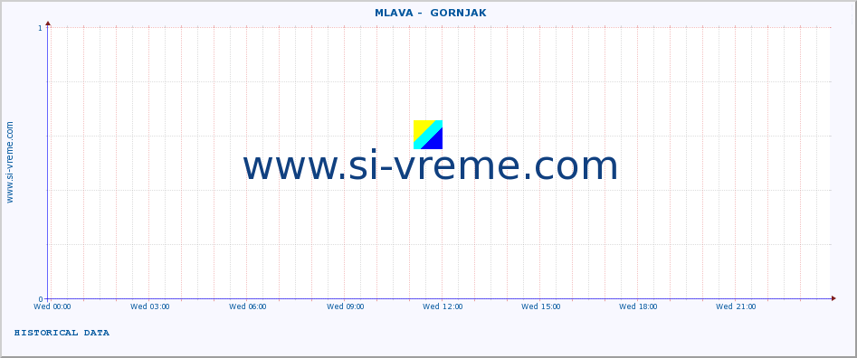  ::  MLAVA -  GORNJAK :: height |  |  :: last day / 5 minutes.