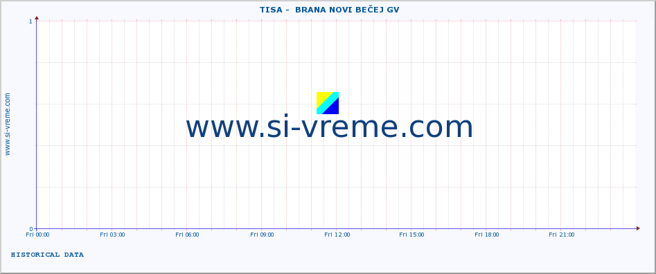  ::  TISA -  BRANA NOVI BEČEJ GV :: height |  |  :: last day / 5 minutes.