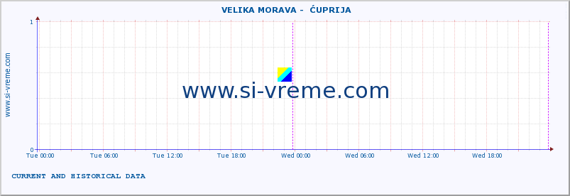  ::  VELIKA MORAVA -  ĆUPRIJA :: height |  |  :: last two days / 5 minutes.