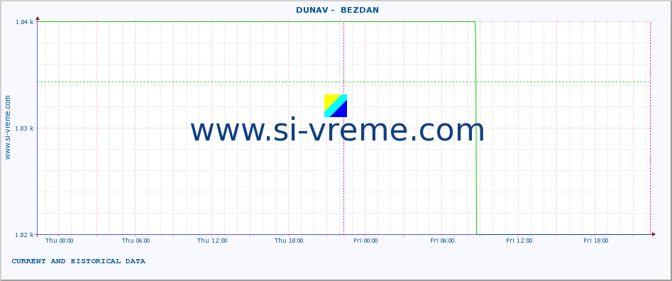  ::  DUNAV -  BEZDAN :: height |  |  :: last two days / 5 minutes.