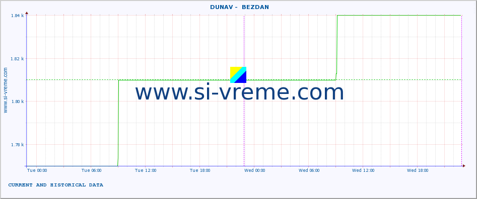  ::  DUNAV -  BEZDAN :: height |  |  :: last two days / 5 minutes.