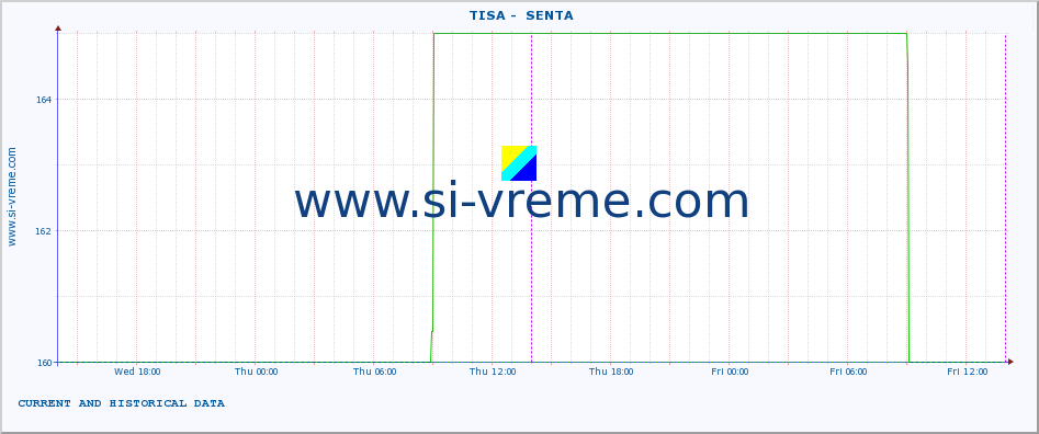  ::  TISA -  SENTA :: height |  |  :: last two days / 5 minutes.