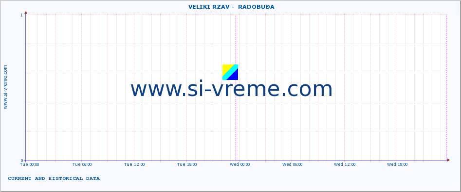  ::  VELIKI RZAV -  RADOBUĐA :: height |  |  :: last two days / 5 minutes.