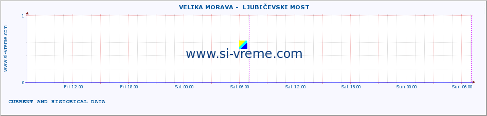  ::  VELIKA MORAVA -  LJUBIČEVSKI MOST :: height |  |  :: last two days / 5 minutes.