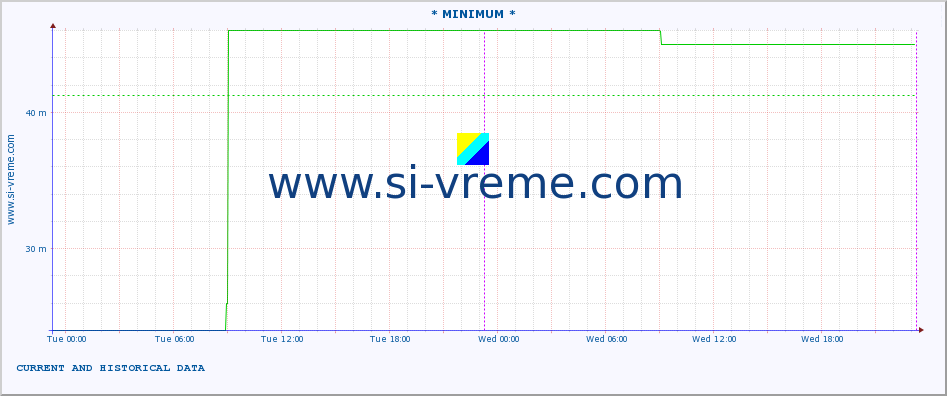  :: * MINIMUM* :: height |  |  :: last two days / 5 minutes.