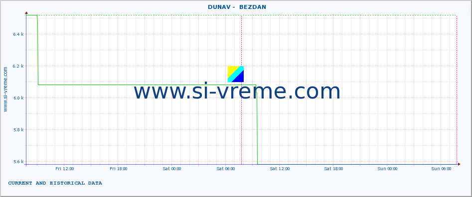  ::  DUNAV -  BEZDAN :: height |  |  :: last two days / 5 minutes.