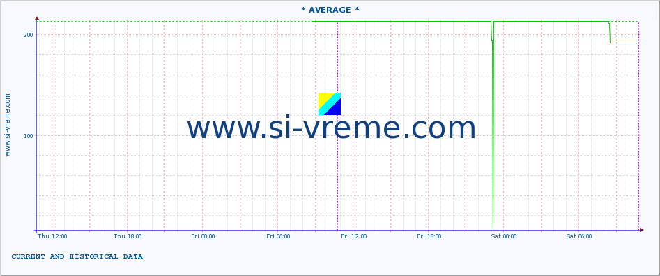  :: * AVERAGE * :: height |  |  :: last two days / 5 minutes.