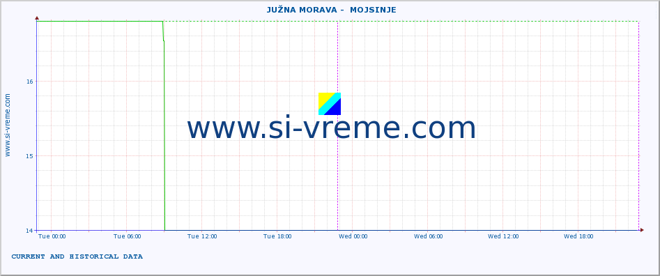  ::  JUŽNA MORAVA -  MOJSINJE :: height |  |  :: last two days / 5 minutes.