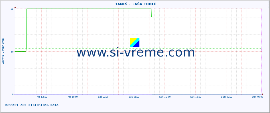  ::  TAMIŠ -  JAŠA TOMIĆ :: height |  |  :: last two days / 5 minutes.