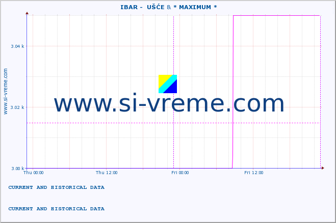  ::  IBAR -  UŠĆE & * MAXIMUM * :: height |  |  :: last two days / 5 minutes.