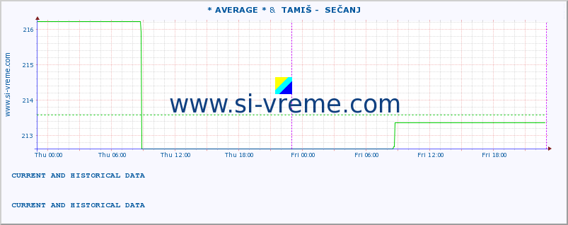  :: * AVERAGE * &  TAMIŠ -  SEČANJ :: height |  |  :: last two days / 5 minutes.