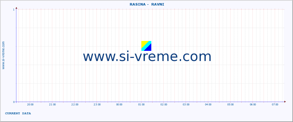  ::  RASINA -  RAVNI :: height |  |  :: last day / 5 minutes.