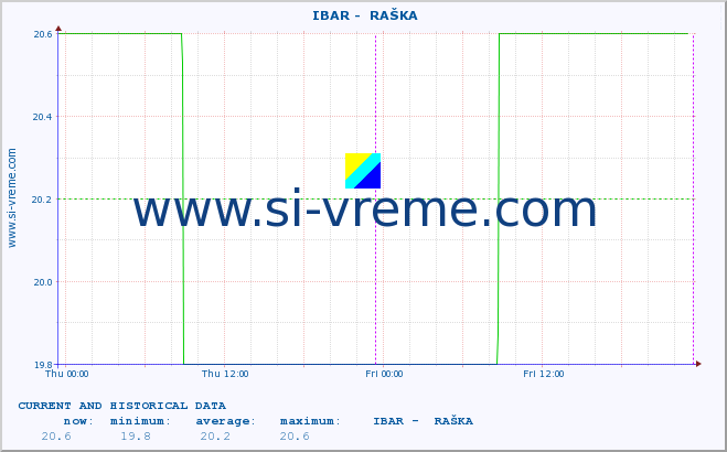  ::  IBAR -  RAŠKA :: height |  |  :: last two days / 5 minutes.