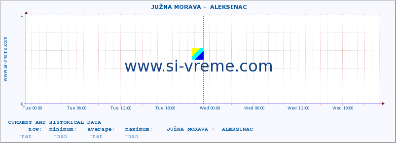  ::  JUŽNA MORAVA -  ALEKSINAC :: height |  |  :: last two days / 5 minutes.