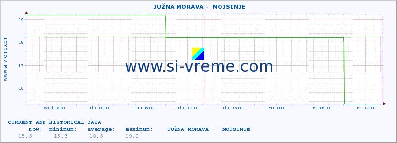  ::  JUŽNA MORAVA -  MOJSINJE :: height |  |  :: last two days / 5 minutes.