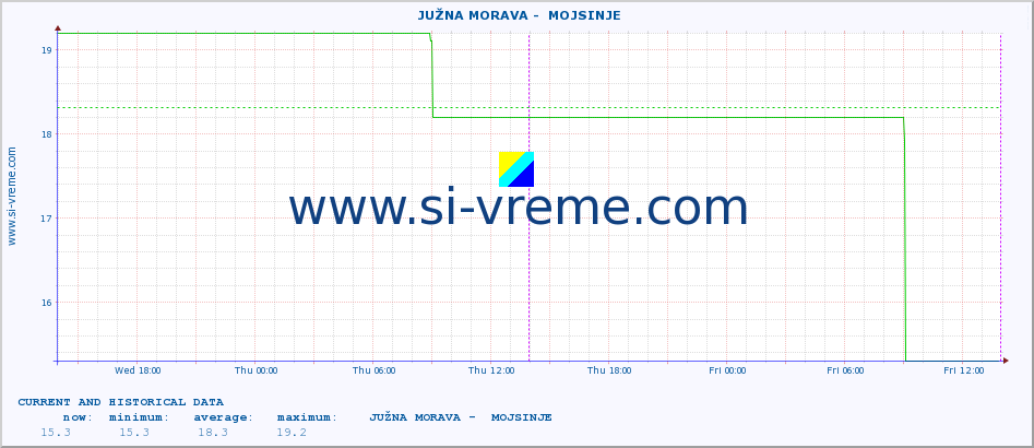  ::  JUŽNA MORAVA -  MOJSINJE :: height |  |  :: last two days / 5 minutes.