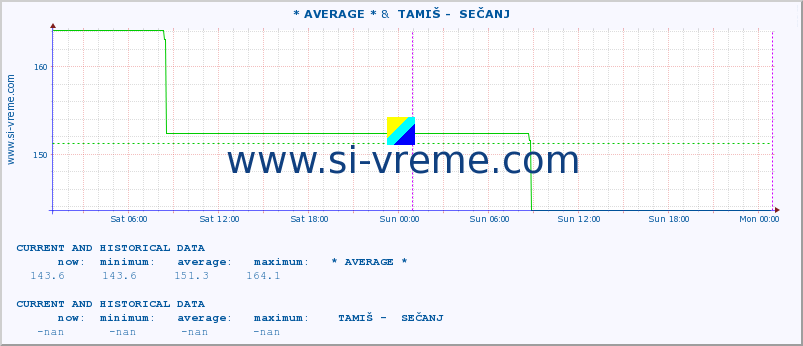  :: * AVERAGE * &  TAMIŠ -  SEČANJ :: height |  |  :: last two days / 5 minutes.