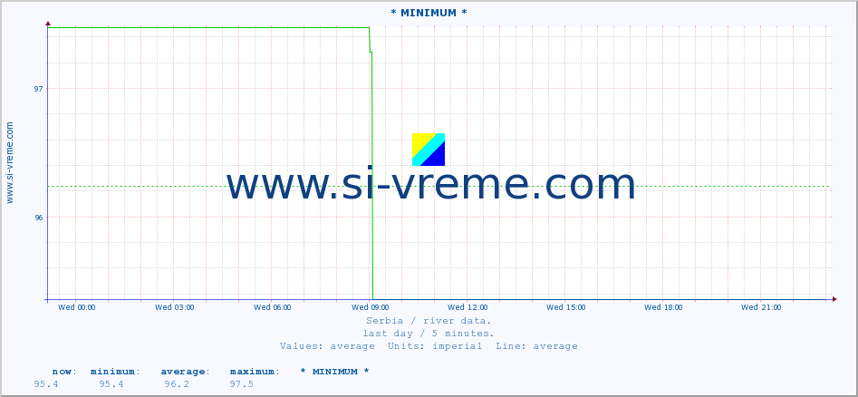  :: * MINIMUM* :: height |  |  :: last day / 5 minutes.