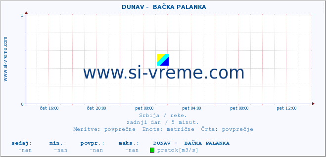 POVPREČJE ::  DUNAV -  BAČKA PALANKA :: višina | pretok | temperatura :: zadnji dan / 5 minut.