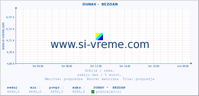 POVPREČJE ::  DUNAV -  BEZDAN :: višina | pretok | temperatura :: zadnji dan / 5 minut.