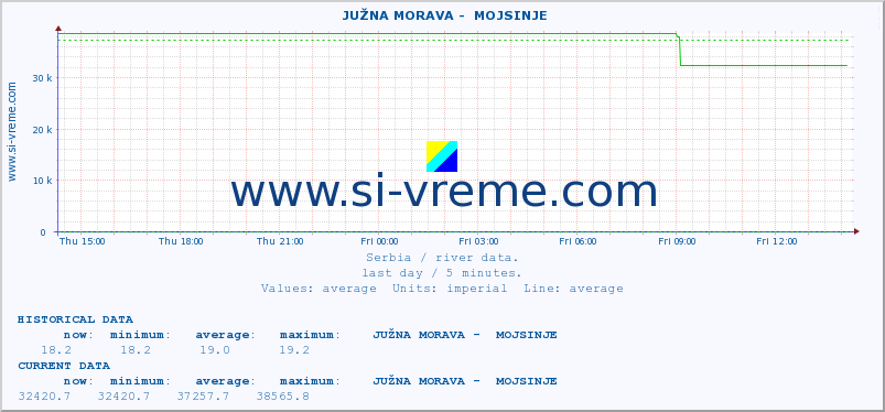  ::  JUŽNA MORAVA -  MOJSINJE :: height |  |  :: last day / 5 minutes.