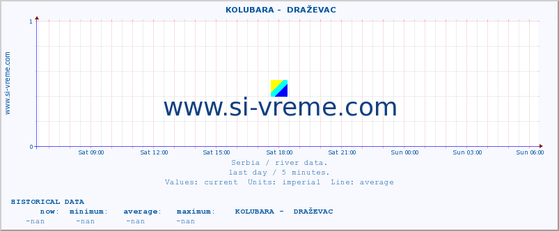  ::  KOLUBARA -  DRAŽEVAC :: height |  |  :: last day / 5 minutes.