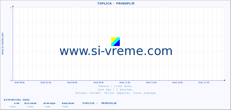  ::  TOPLICA -  PROKUPLJE :: height |  |  :: last day / 5 minutes.