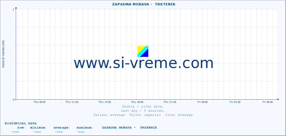  ::  ZAPADNA MORAVA -  TRSTENIK :: height |  |  :: last day / 5 minutes.