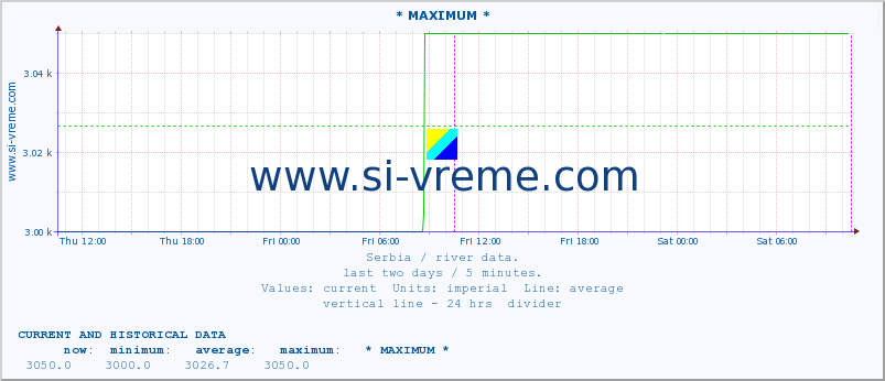  :: * MAXIMUM * :: height |  |  :: last two days / 5 minutes.