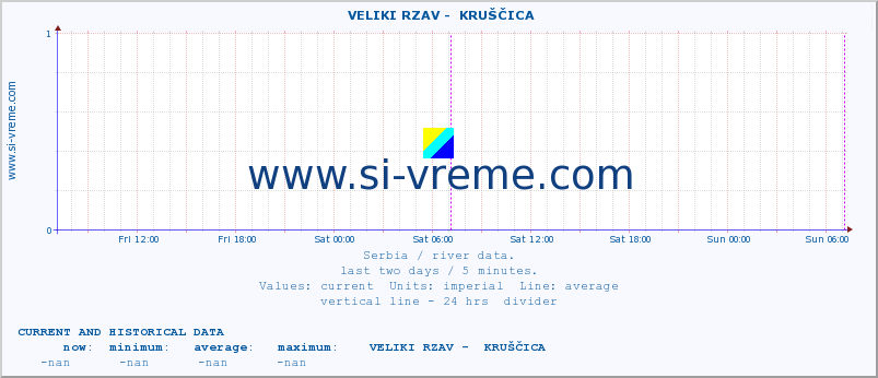  ::  VELIKI RZAV -  KRUŠČICA :: height |  |  :: last two days / 5 minutes.