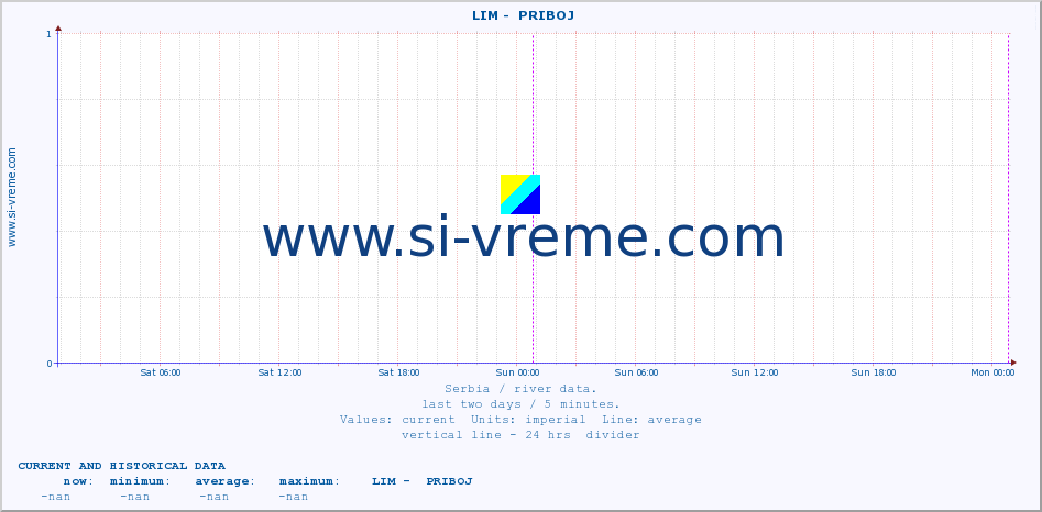  ::  LIM -  PRIBOJ :: height |  |  :: last two days / 5 minutes.