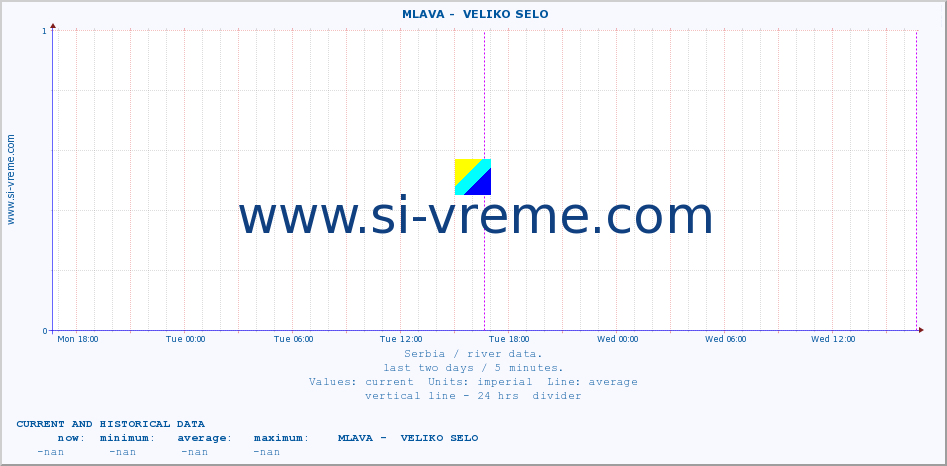  ::  MLAVA -  VELIKO SELO :: height |  |  :: last two days / 5 minutes.