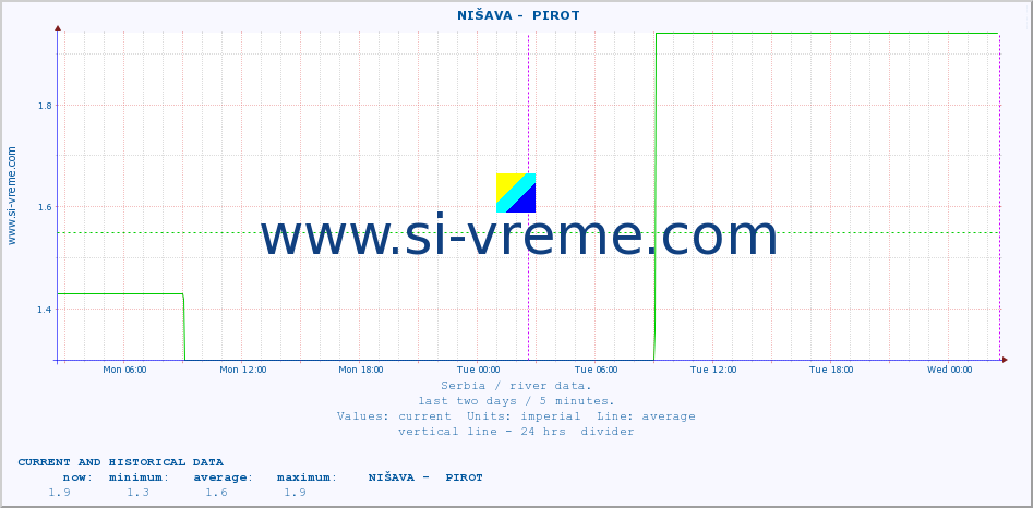  ::  NIŠAVA -  PIROT :: height |  |  :: last two days / 5 minutes.