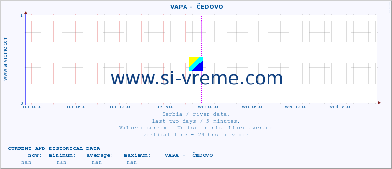  ::  VAPA -  ČEDOVO :: height |  |  :: last two days / 5 minutes.