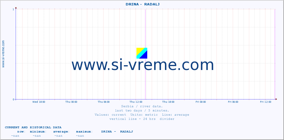  ::  DRINA -  RADALJ :: height |  |  :: last two days / 5 minutes.